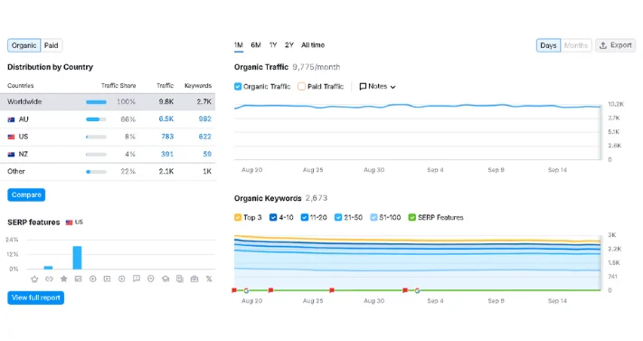 Proof of Online Growth by our best marketing services in Lahore