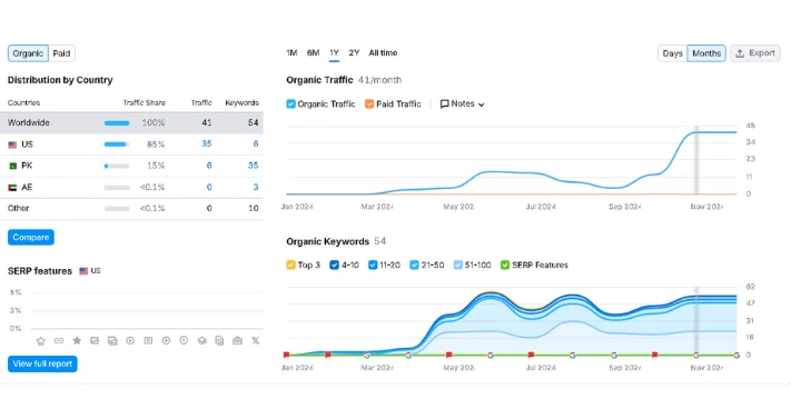 Success proof of Digital Marketing Services in Lahore