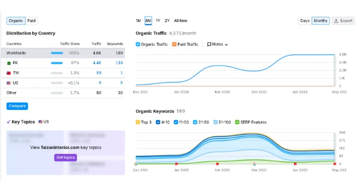 Organic Growth by our Marketing Services company in Lahore