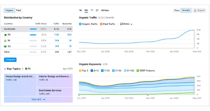 Our proven results of Website SEO ranking on Google