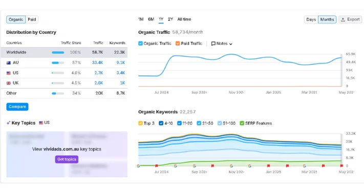 Our comprehensive SEO Services results