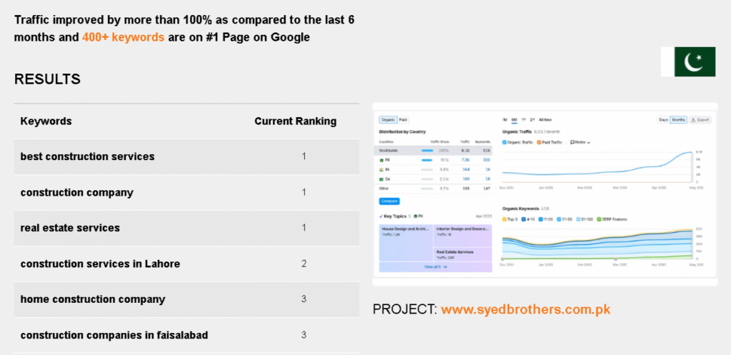 SEO Case Study Results - Syed Brothers