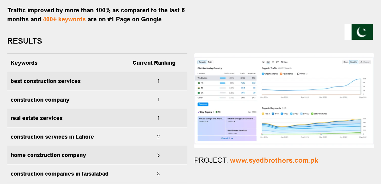 SEO Case Study Results - Syed Brothers