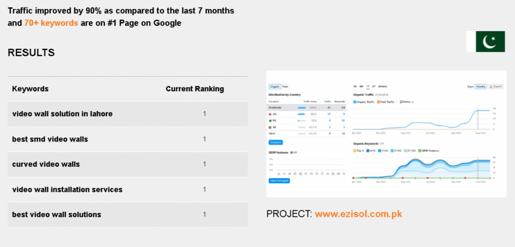 Ezisol Got 45+ high-intent keywords ranked on SERP