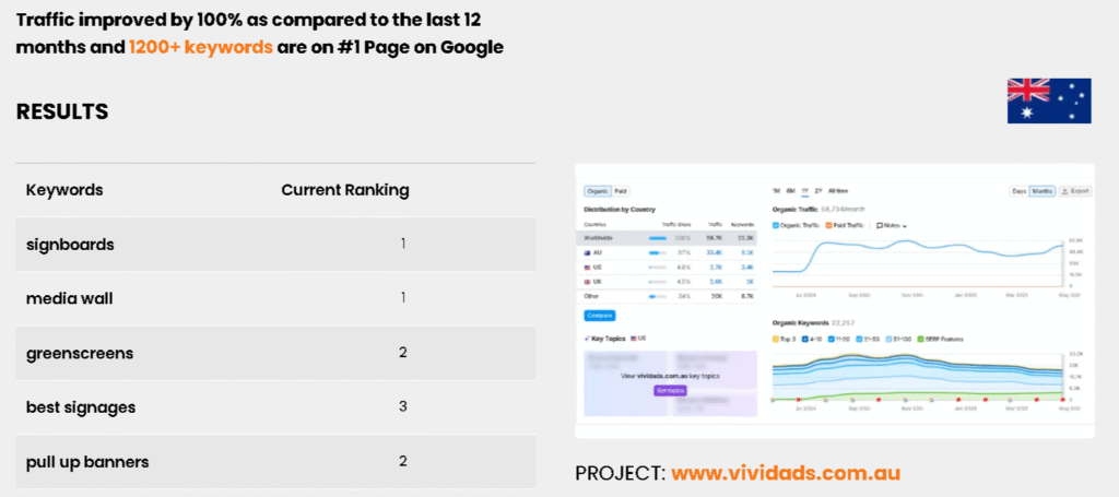 Viviads 162% increase in organic traffic