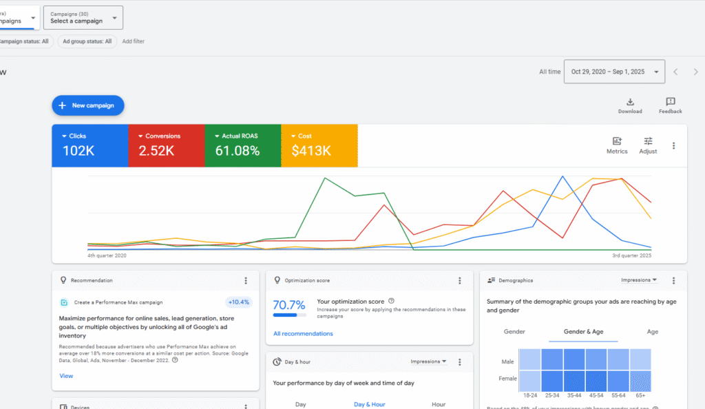 Google Ads Case study results - Kemah Palms