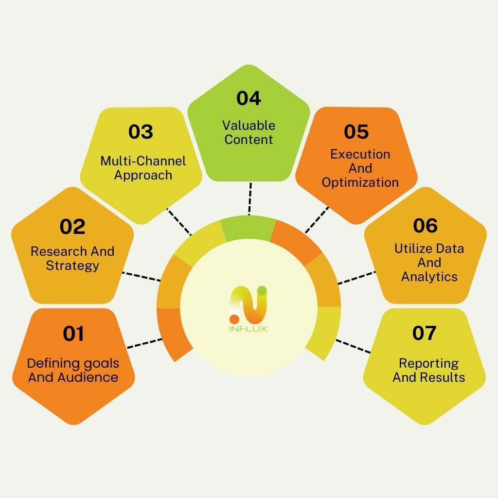 Our Proven Digital Marketing Services Process
